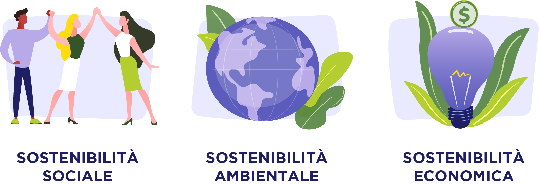 Grafico che indica sostenibilità sociale, ambientale e economica