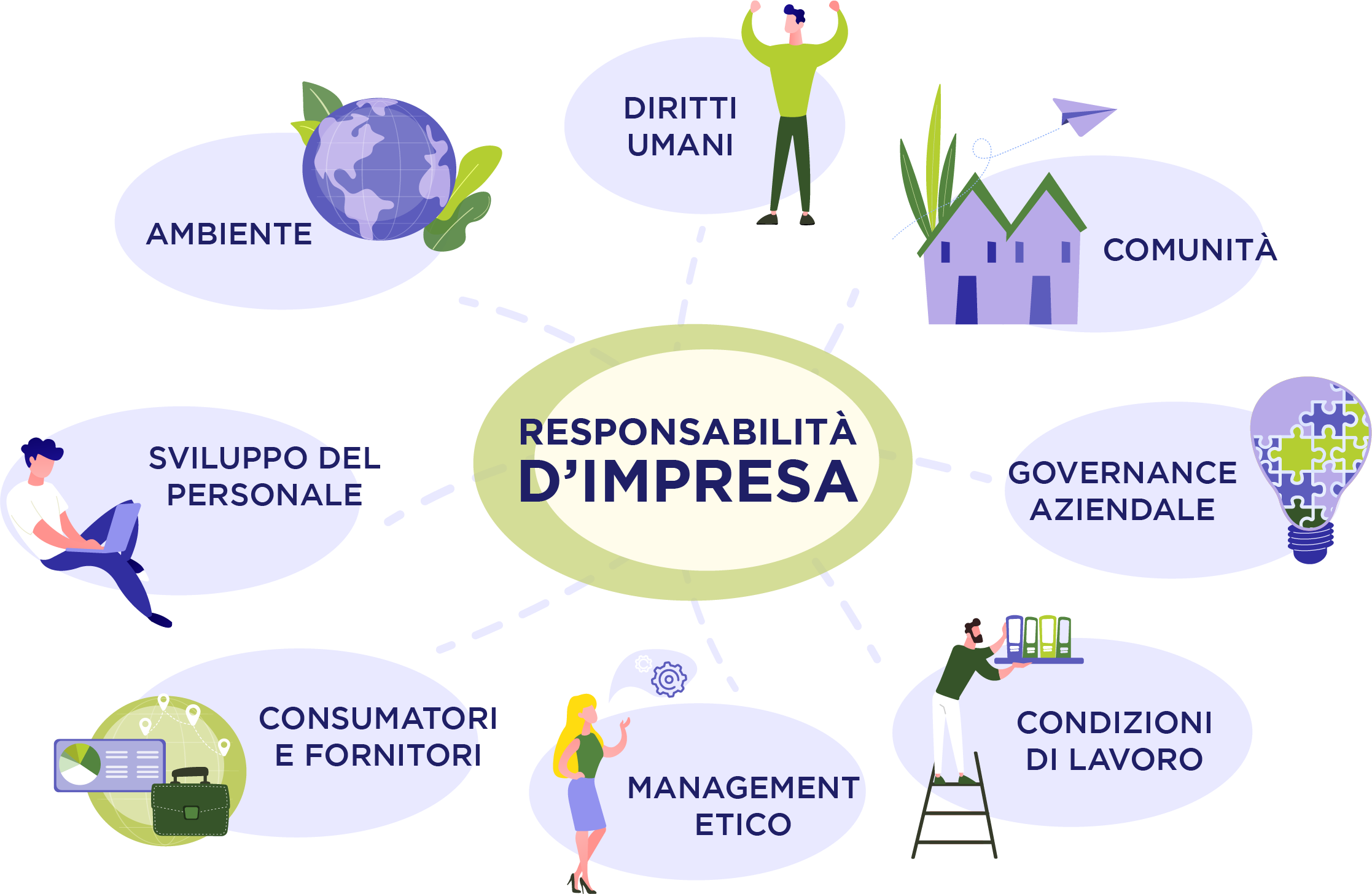 Grafico illustrativo dei pilastri della responsabilità d'impresa: diritti umani, sviluppo del personale, governance aziendale, condizioni di lavoro, management etico, consumatori e fornitori, comunità, ambiente