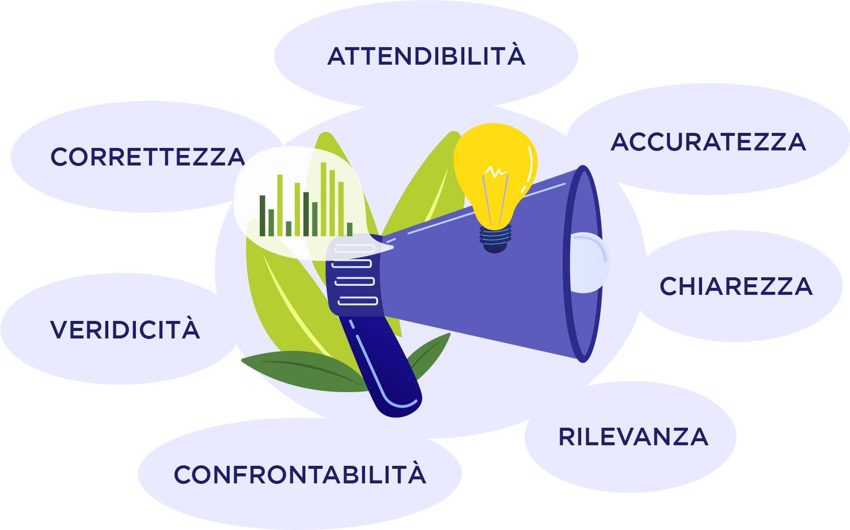 Grafico che indica: attendibilità, accuratezza, chiarezza, rilevanza, confrontabilità, veridicità, correttezza